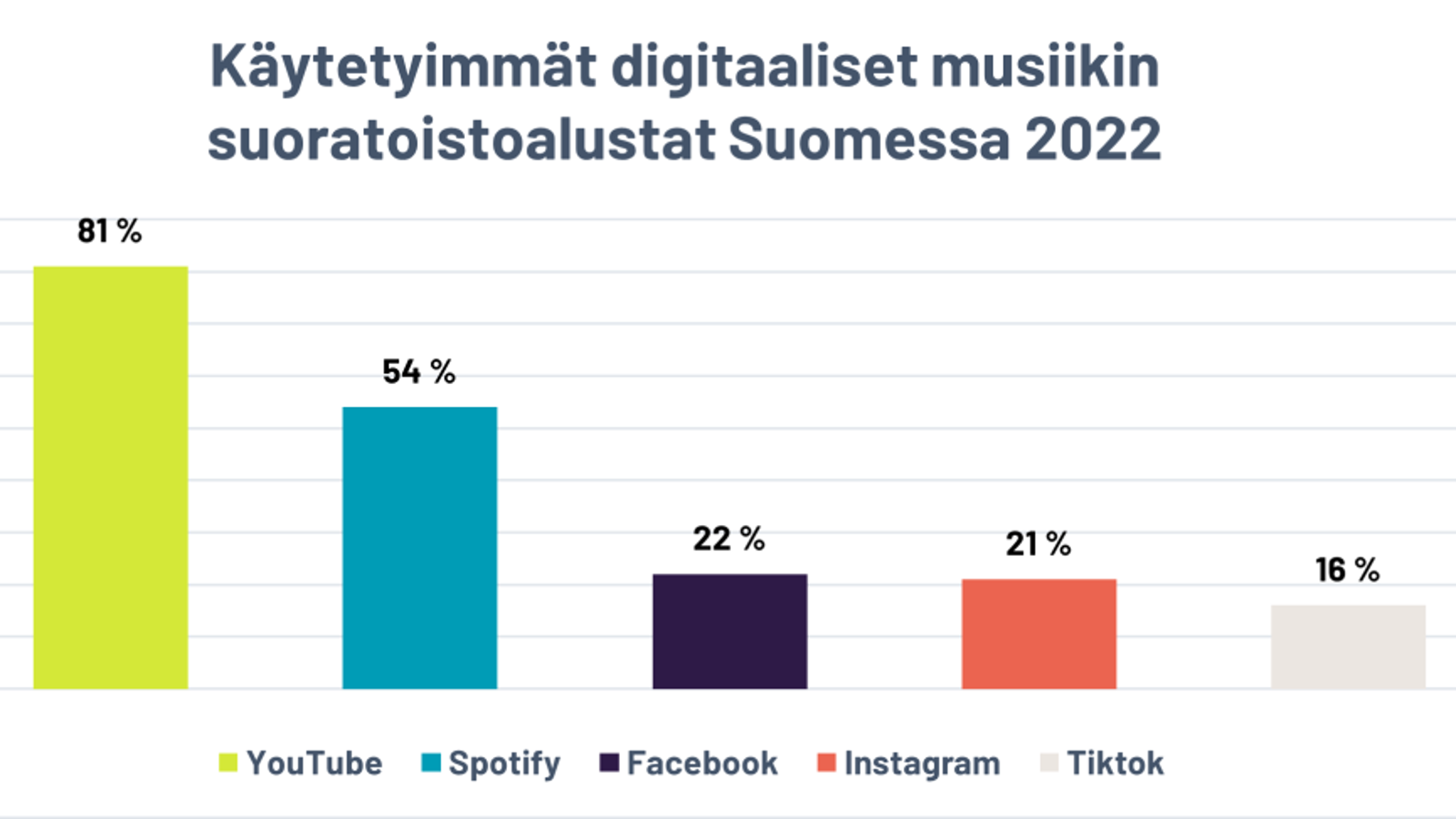 Kuvassa on musiikinkäytön tilastot eri lajien viitenä erivärisinä pylväinä.